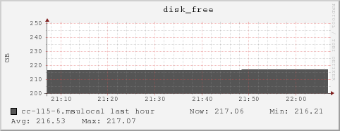 cc-115-6.msulocal disk_free