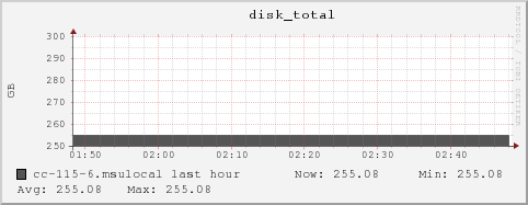 cc-115-6.msulocal disk_total