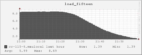 cc-115-6.msulocal load_fifteen