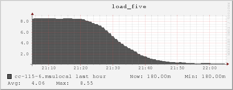 cc-115-6.msulocal load_five