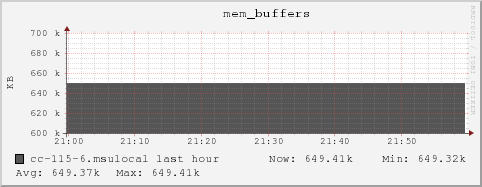 cc-115-6.msulocal mem_buffers