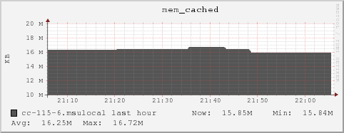 cc-115-6.msulocal mem_cached