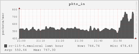 cc-115-6.msulocal pkts_in