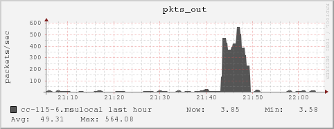 cc-115-6.msulocal pkts_out