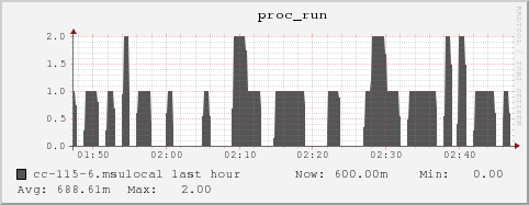 cc-115-6.msulocal proc_run