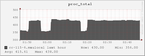 cc-115-6.msulocal proc_total