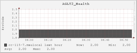 cc-115-7.msulocal AGLT2_Health