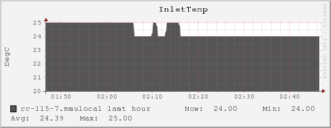 cc-115-7.msulocal InletTemp