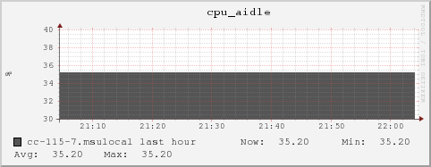 cc-115-7.msulocal cpu_aidle