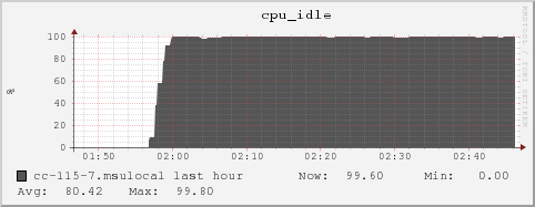 cc-115-7.msulocal cpu_idle