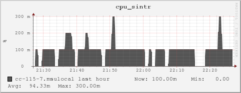 cc-115-7.msulocal cpu_sintr