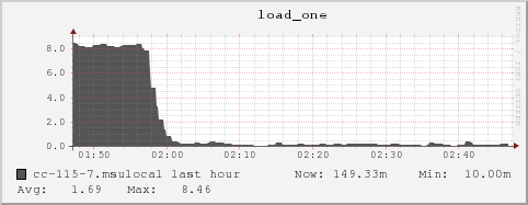 cc-115-7.msulocal load_one