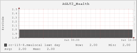 cc-115-8.msulocal AGLT2_Health