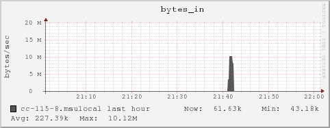 cc-115-8.msulocal bytes_in