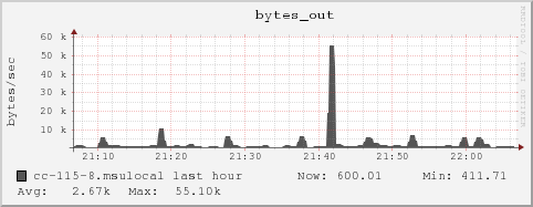 cc-115-8.msulocal bytes_out