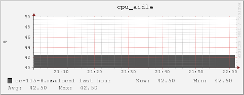 cc-115-8.msulocal cpu_aidle