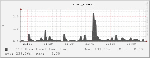 cc-115-8.msulocal cpu_user