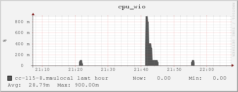 cc-115-8.msulocal cpu_wio