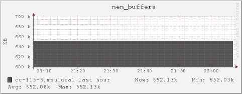 cc-115-8.msulocal mem_buffers