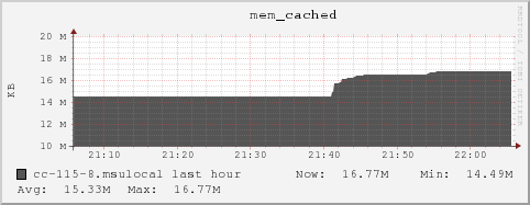 cc-115-8.msulocal mem_cached