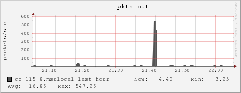 cc-115-8.msulocal pkts_out