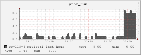 cc-115-8.msulocal proc_run