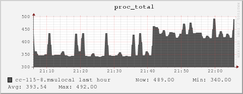 cc-115-8.msulocal proc_total