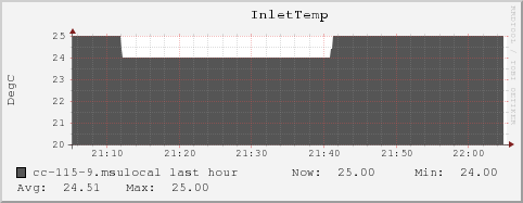 cc-115-9.msulocal InletTemp