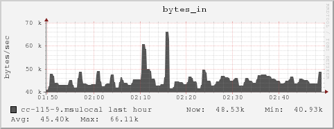 cc-115-9.msulocal bytes_in