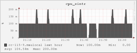 cc-115-9.msulocal cpu_sintr