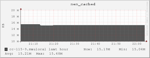 cc-115-9.msulocal mem_cached