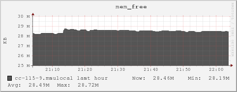 cc-115-9.msulocal mem_free