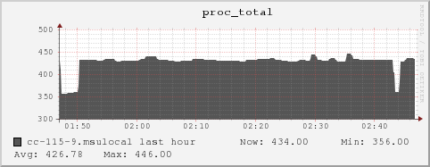 cc-115-9.msulocal proc_total