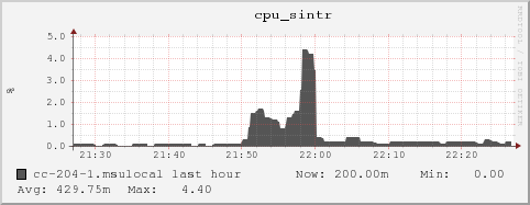 cc-204-1.msulocal cpu_sintr