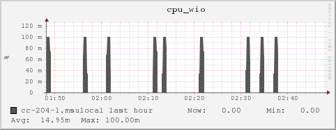 cc-204-1.msulocal cpu_wio