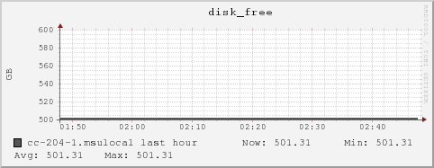 cc-204-1.msulocal disk_free