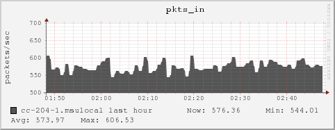 cc-204-1.msulocal pkts_in