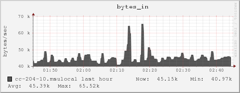 cc-204-10.msulocal bytes_in