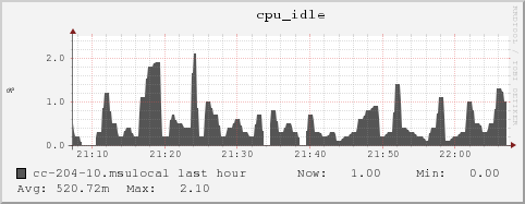 cc-204-10.msulocal cpu_idle