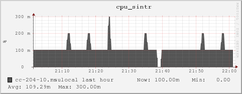 cc-204-10.msulocal cpu_sintr