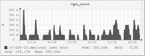 cc-204-10.msulocal cpu_user