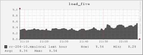 cc-204-10.msulocal load_five