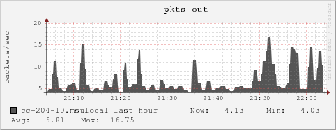 cc-204-10.msulocal pkts_out
