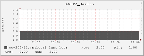 cc-204-11.msulocal AGLT2_Health