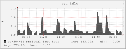 cc-204-11.msulocal cpu_idle