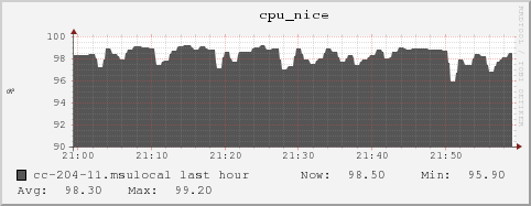 cc-204-11.msulocal cpu_nice