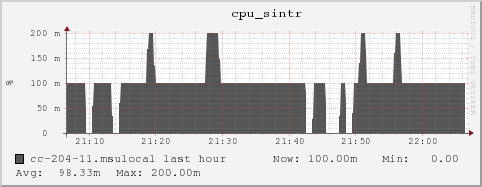 cc-204-11.msulocal cpu_sintr