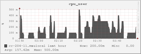 cc-204-11.msulocal cpu_user