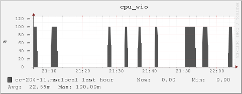 cc-204-11.msulocal cpu_wio