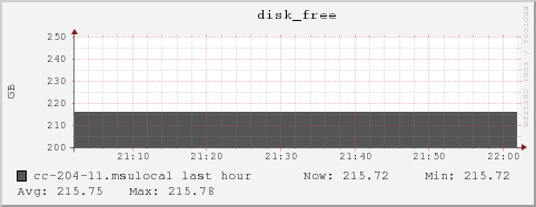 cc-204-11.msulocal disk_free